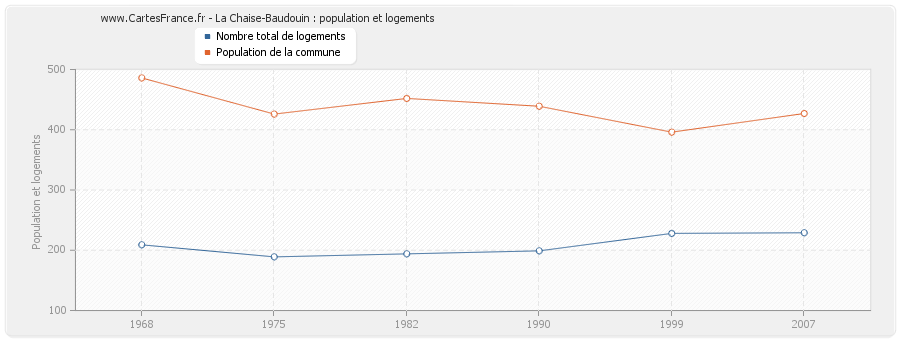 La Chaise-Baudouin : population et logements